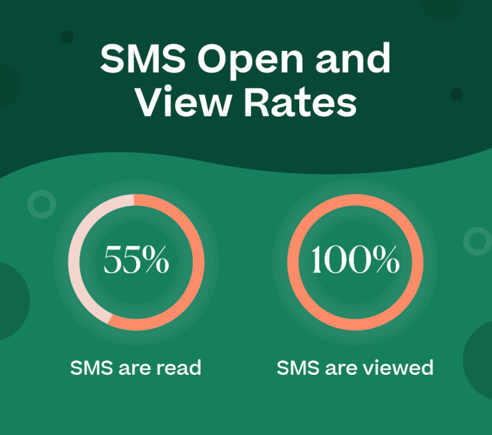 SMS Open and View Rates